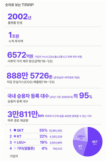 숫자로 본 티맵. 티맵모빌리티 제공